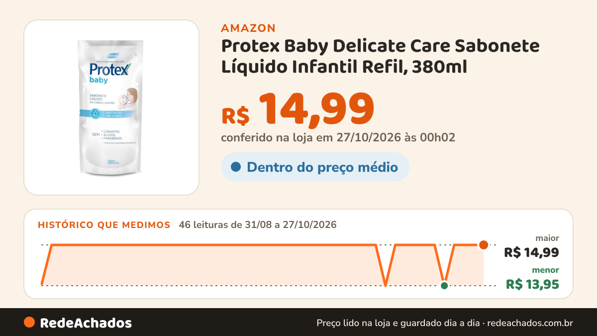 Histórico de preço de Protex Baby Delicate Care Sabonete Líquido Infantil Refil, 380ml na Amazon: 46 leituras de 31/08/2026 a 27/10/2026, menor R$ 13,95, maior R$ 14,99; R$ 14,99 conferido em 27/10/2026 às 00h02