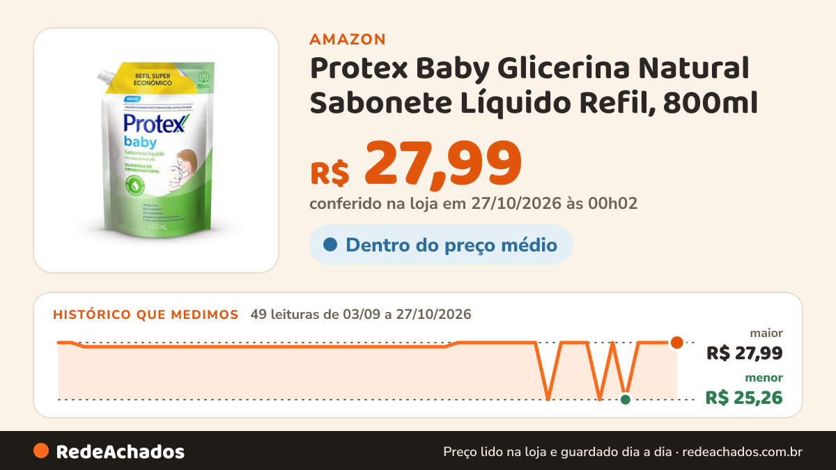 Histórico de preço de Protex Baby Glicerina Natural Sabonete Líquido Refil, 800ml na Amazon: 49 leituras de 03/09/2026 a 27/10/2026, menor R$ 25,26, maior R$ 27,99; R$ 27,99 conferido em 27/10/2026 às 00h02