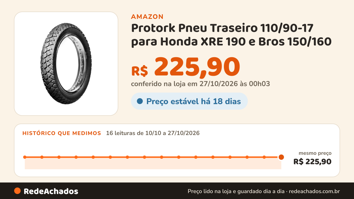 Histórico de preço de Protork Pneu Traseiro 110/90-17 para Honda XRE 190 e Bros 150/160 na Amazon: 16 leituras de 10/10/2026 a 27/10/2026, mesmo preço, R$ 225,90, em todas; R$ 225,90 conferido em 27/10/2026 às 00h03