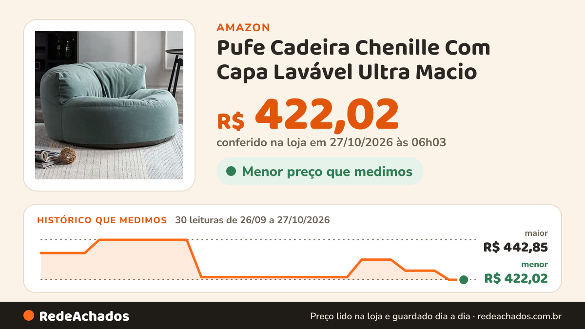 Histórico de preço de Pufe Cadeira Chenille Com Capa Lavável Ultra Macio - Otomano Sem Enchimento para Crianças… na Amazon: 30 leituras de 26/09/2026 a 27/10/2026, menor R$ 422,02, maior R$ 442,85; R$ 422,02 conferido em 27/10/2026 às 06h03