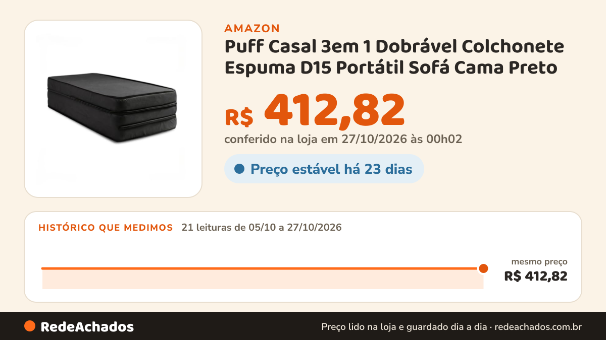 Histórico de preço de Puff Casal 3em 1 Dobrável Colchonete Espuma D15 Portátil Sofá Cama Preto na Amazon: 21 leituras de 05/10/2026 a 27/10/2026, mesmo preço, R$ 412,82, em todas; R$ 412,82 conferido em 27/10/2026 às 00h02