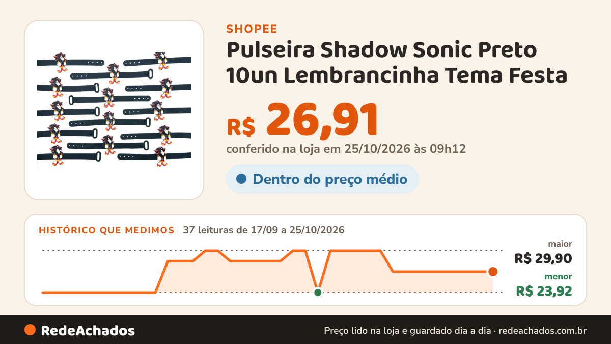Histórico de preço de Pulseira Shadow Sonic Preto 10un Lembrancinha Tema Festa na Shopee: 37 leituras de 17/09/2026 a 25/10/2026, menor R$ 23,92, maior R$ 29,90; R$ 26,91 conferido em 25/10/2026 às 09h12