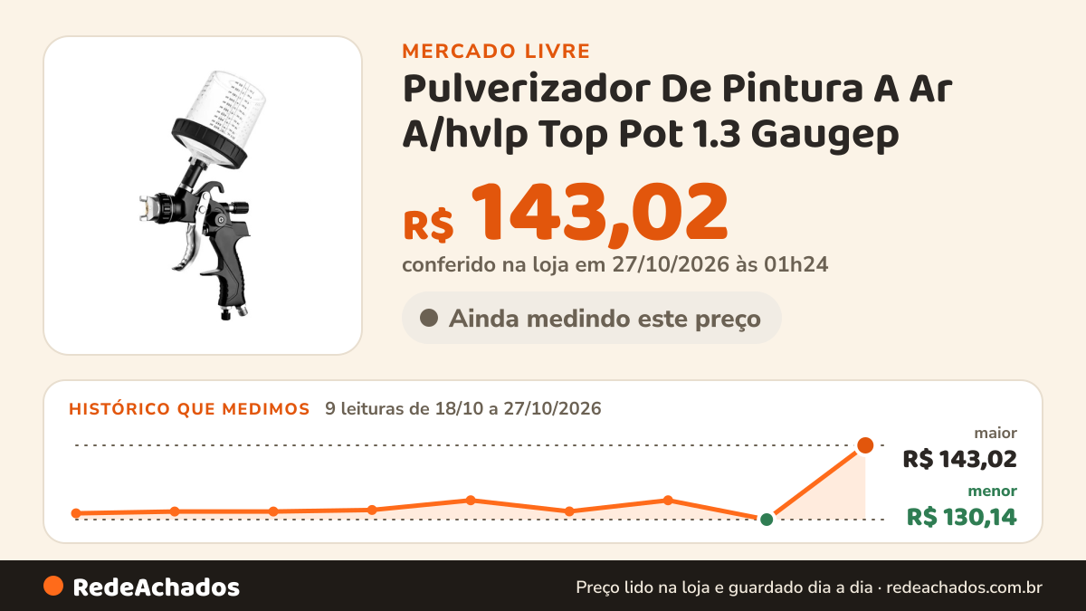Histórico de preço de Pulverizador De Pintura A Ar A/hvlp Top Pot 1.3 Gaugep no Mercado Livre: 9 leituras de 18/10/2026 a 27/10/2026, menor R$ 130,14, maior R$ 143,02; R$ 143,02 conferido em 27/10/2026 às 01h24