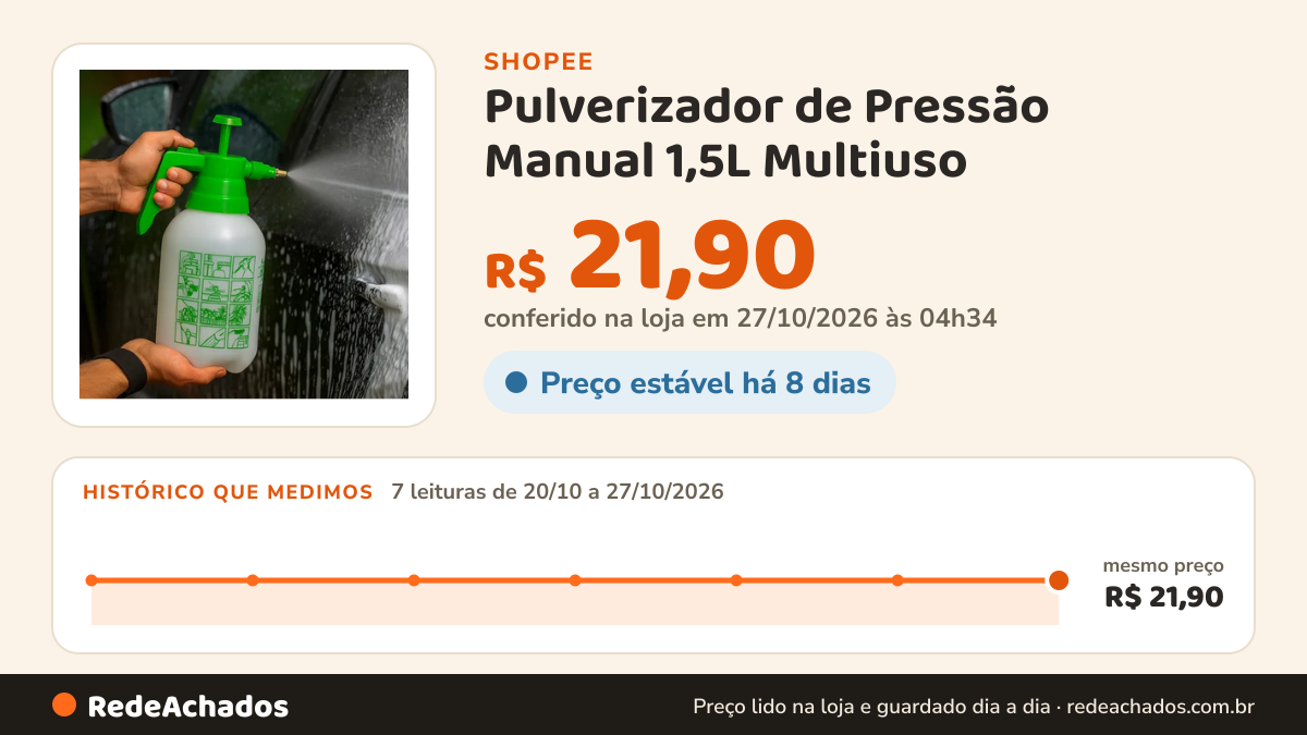 Histórico de preço de Pulverizador de Pressão Manual 1,5L Multiuso – Jardim, Limpeza e Automotivo na Shopee: 7 leituras de 20/10/2026 a 27/10/2026, mesmo preço, R$ 21,90, em todas; R$ 21,90 conferido em 27/10/2026 às 04h34