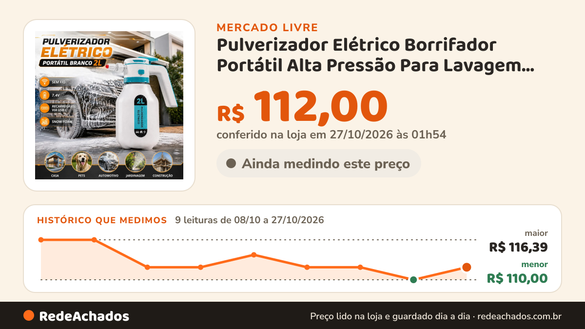Histórico de preço de Pulverizador Elétrico Borrifador Portátil Alta Pressão Para Lavagem Automotivo E no Mercado Livre: 9 leituras de 08/10/2026 a 27/10/2026, menor R$ 110,00, maior R$ 116,39; R$ 112,00 conferido em 27/10/2026 às 01h54