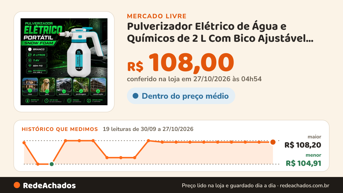 Histórico de preço de Pulverizador Elétrico de Água e Químicos de 2 L Com Bico Ajustável BAHREIN 4.9 no Mercado Livre: 19 leituras de 30/09/2026 a 27/10/2026, menor R$ 104,91, maior R$ 108,20; R$ 108,00 conferido em 27/10/2026 às 04h54