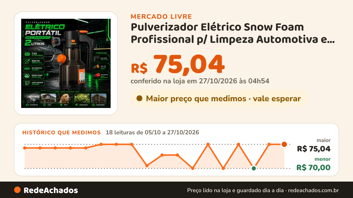 Histórico de preço de Pulverizador Elétrico Snow Foam Profissional p/ Limpeza Automotiva e Casa no Mercado Livre: 18 leituras de 05/10/2026 a 27/10/2026, menor R$ 70,00, maior R$ 75,04; R$ 75,04 conferido em 27/10/2026 às 04h54
