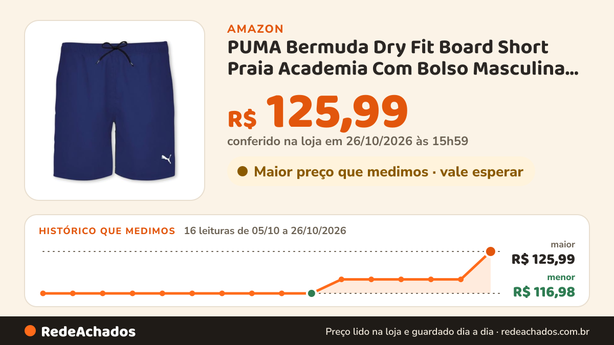 Histórico de preço de PUMA Bermuda Dry Fit Board Short Praia Academia Com Bolso Masculina, Azul Indigo, GG na Amazon: 16 leituras de 05/10/2026 a 26/10/2026, menor R$ 116,98, maior R$ 125,99; R$ 125,99 conferido em 26/10/2026 às 15h59
