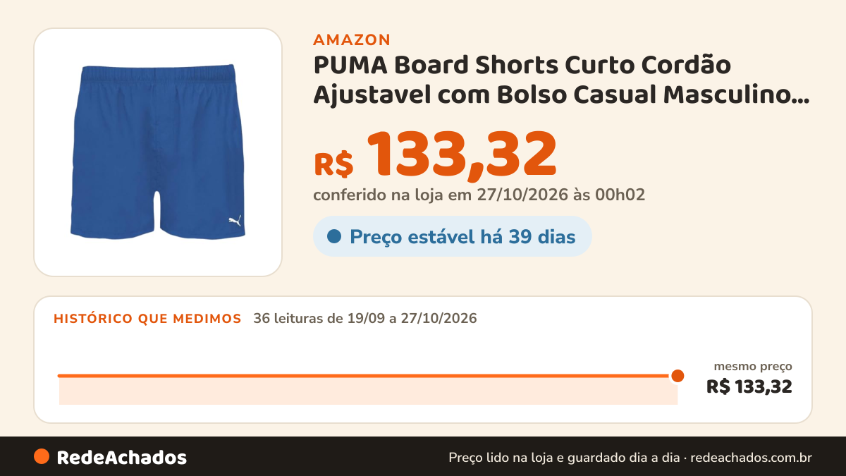 Histórico de preço de PUMA Board Shorts Curto Cordão Ajustavel com Bolso Casual Masculino Adulto, Azul Royal, P na Amazon: 36 leituras de 19/09/2026 a 27/10/2026, mesmo preço, R$ 133,32, em todas; R$ 133,32 conferido em 27/10/2026 às 00h02