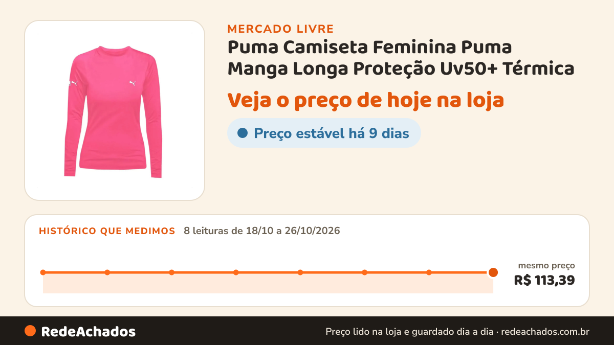Histórico de preço de Puma Camiseta Feminina Puma Manga Longa Proteção Uv50+ Térmica no Mercado Livre: 8 leituras de 18/10/2026 a 26/10/2026, mesmo preço, R$ 113,39, em todas