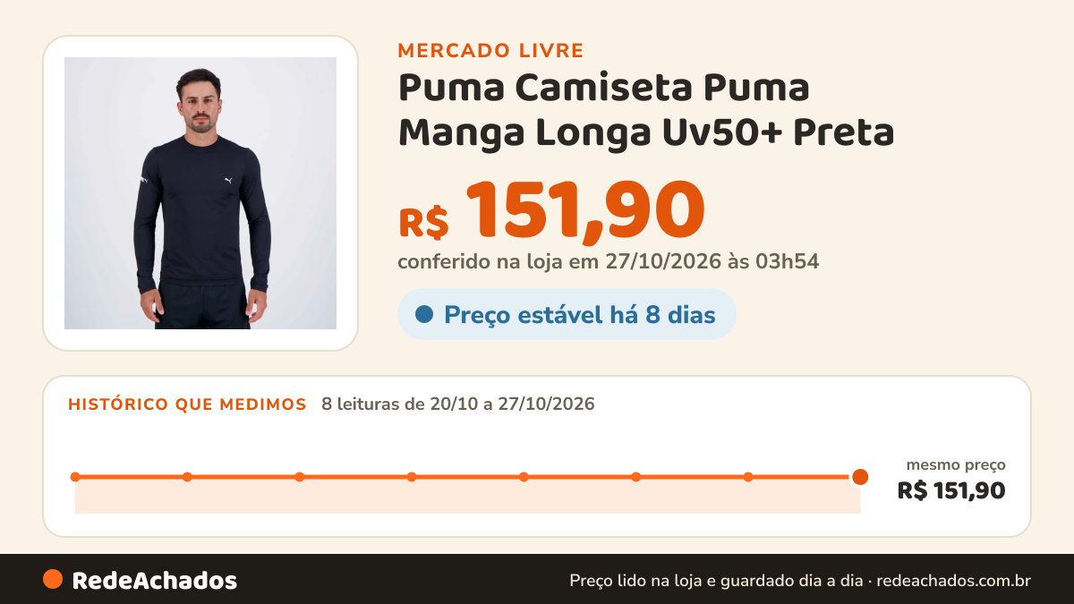 Histórico de preço de Puma Camiseta Puma Manga Longa Uv50+ Preta no Mercado Livre: 8 leituras de 20/10/2026 a 27/10/2026, mesmo preço, R$ 151,90, em todas; R$ 151,90 conferido em 27/10/2026 às 03h54