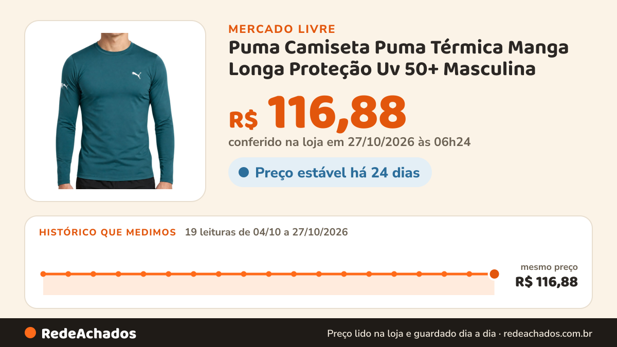 Histórico de preço de Puma Camiseta Puma Térmica Manga Longa Proteção Uv 50+ Masculina no Mercado Livre: 19 leituras de 04/10/2026 a 27/10/2026, mesmo preço, R$ 116,88, em todas; R$ 116,88 conferido em 27/10/2026 às 06h24