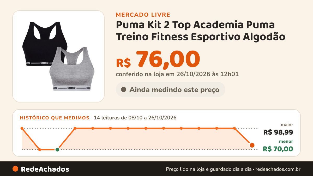 Histórico de preço de Puma Kit 2 Top Academia Puma Treino Fitness Esportivo Algodão no Mercado Livre: 14 leituras de 08/10/2026 a 26/10/2026, menor R$ 70,00, maior R$ 98,99; R$ 76,00 conferido em 26/10/2026 às 12h01