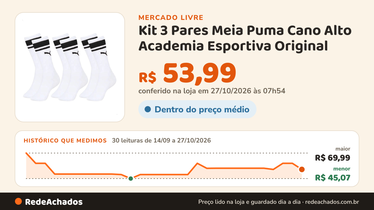 Histórico de preço de Kit 3 Pares Meia Puma Cano Alto Academia Esportiva Original no Mercado Livre: 28 leituras de 14/09/2026 a 25/10/2026, menor R$ 45,07, maior R$ 69,99; R$ 59,99 conferido em 25/10/2026 às 17h29