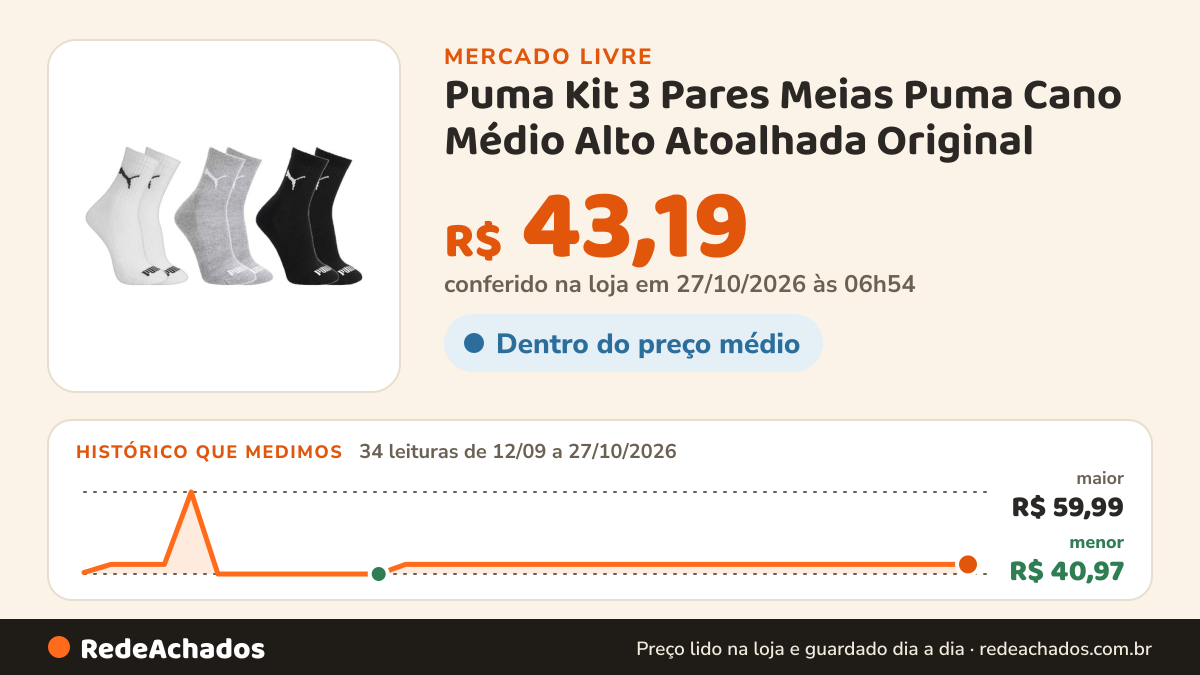 Histórico de preço de Puma Kit 3 Pares Meias Puma Cano Médio Alto Atoalhada Original no Mercado Livre: 34 leituras de 12/09/2026 a 27/10/2026, menor R$ 40,97, maior R$ 59,99; R$ 43,19 conferido em 27/10/2026 às 06h54