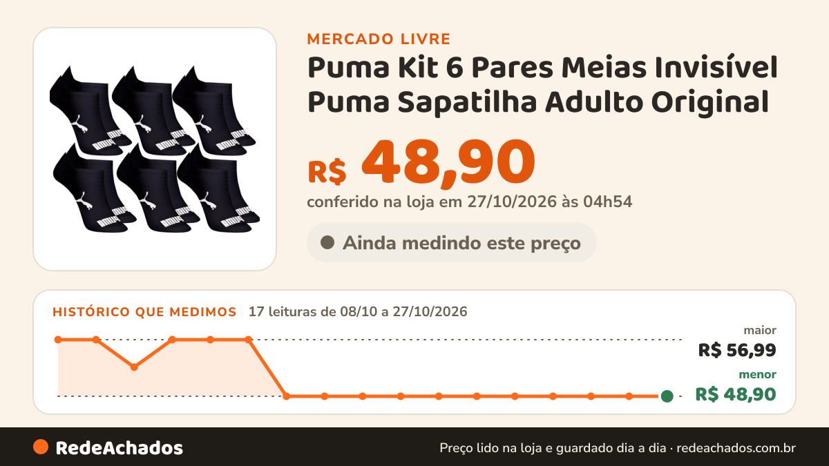 Histórico de preço de Puma Kit 6 Pares Meias Invisível Puma Sapatilha Adulto Original no Mercado Livre: 17 leituras de 08/10/2026 a 27/10/2026, menor R$ 48,90, maior R$ 56,99; R$ 48,90 conferido em 27/10/2026 às 04h54