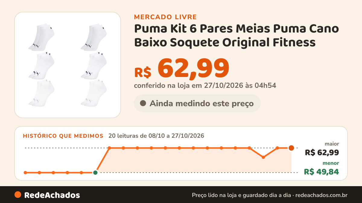 Histórico de preço de Puma Kit 6 Pares Meias Puma Cano Baixo Soquete Original Fitness no Mercado Livre: 20 leituras de 08/10/2026 a 27/10/2026, menor R$ 49,84, maior R$ 62,99; R$ 62,99 conferido em 27/10/2026 às 04h54
