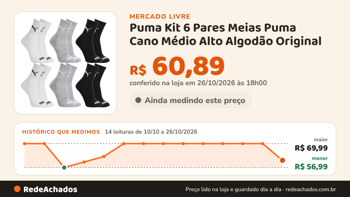 Histórico de preço de Puma Kit 6 Pares Meias Puma Cano Médio Alto Algodão Original no Mercado Livre: 14 leituras de 10/10/2026 a 26/10/2026, menor R$ 56,99, maior R$ 69,99; R$ 60,89 conferido em 26/10/2026 às 18h00