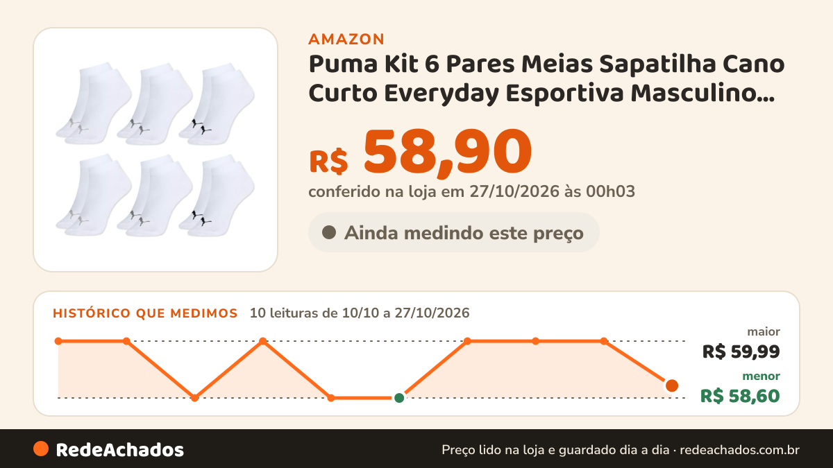 Histórico de preço de Puma Kit 6 Pares Meias Sapatilha Cano Curto Everyday Esportiva Masculino Adulto, 6 Branca… na Amazon: 10 leituras de 10/10/2026 a 27/10/2026, menor R$ 58,60, maior R$ 59,99; R$ 58,90 conferido em 27/10/2026 às 00h03