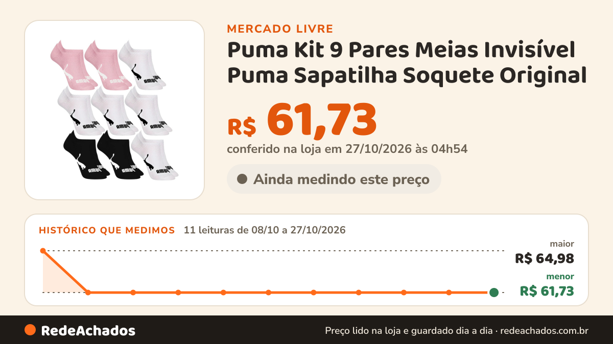 Histórico de preço de Puma Kit 9 Pares Meias Invisível Puma Sapatilha Soquete Original no Mercado Livre: 11 leituras de 08/10/2026 a 27/10/2026, menor R$ 61,73, maior R$ 64,98; R$ 61,73 conferido em 27/10/2026 às 04h54