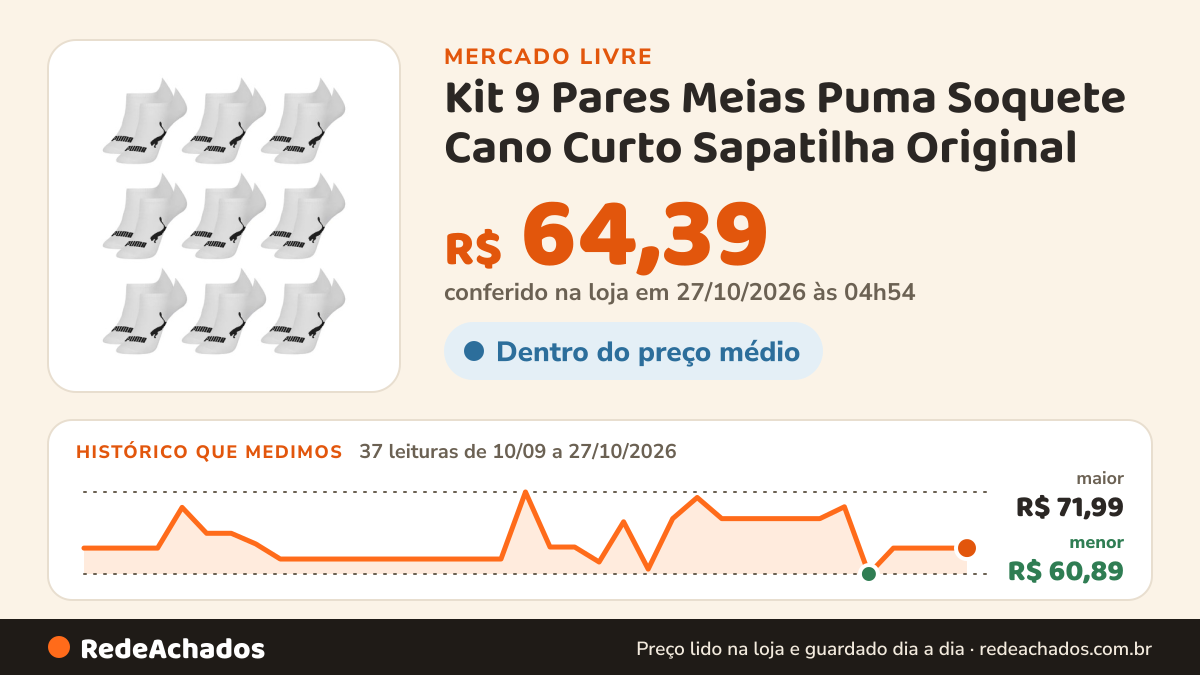 Histórico de preço de Kit 9 Pares Meias Puma Soquete Cano Curto Sapatilha Original no Mercado Livre: 37 leituras de 10/09/2026 a 27/10/2026, menor R$ 60,89, maior R$ 71,99; R$ 64,39 conferido em 27/10/2026 às 04h54