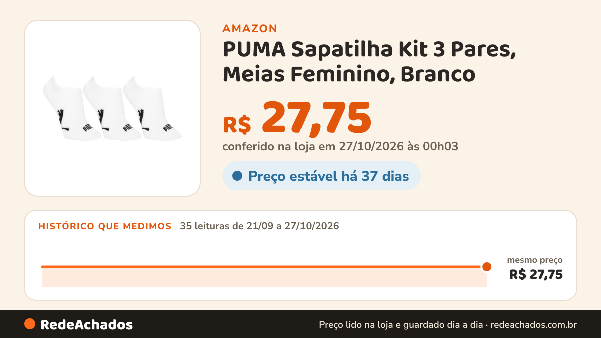 Histórico de preço de PUMA Sapatilha Kit 3 Pares, Meias Feminino, Branco (White), 39-43 na Amazon: 35 leituras de 21/09/2026 a 27/10/2026, mesmo preço, R$ 27,75, em todas; R$ 27,75 conferido em 27/10/2026 às 00h03
