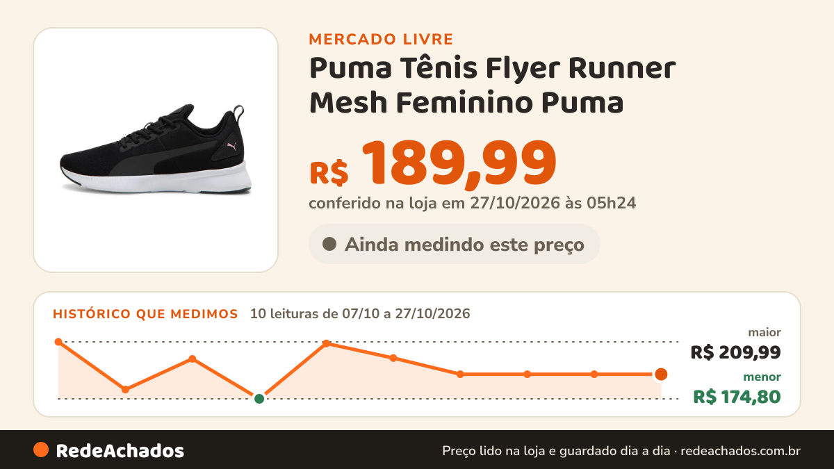 Histórico de preço de Puma Tênis Flyer Runner Mesh Feminino Puma no Mercado Livre: 10 leituras de 07/10/2026 a 27/10/2026, menor R$ 174,80, maior R$ 209,99; R$ 189,99 conferido em 27/10/2026 às 05h24