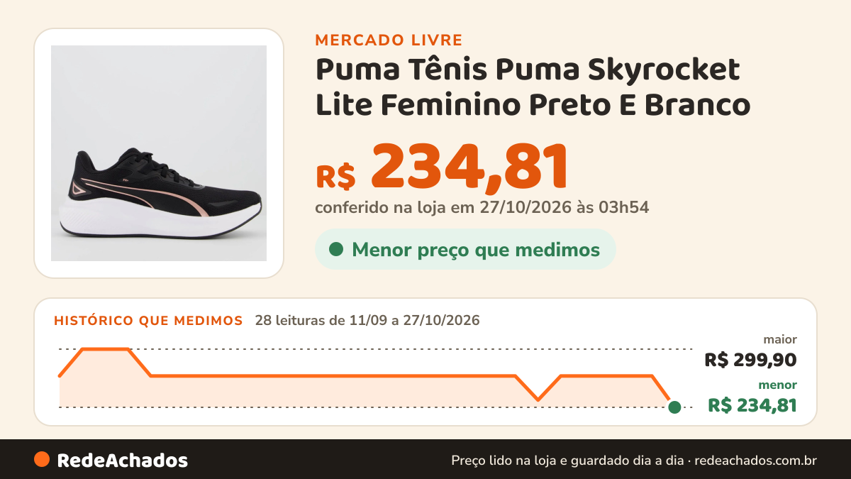 Histórico de preço de Puma Tênis Puma Skyrocket Lite Feminino Preto E Branco no Mercado Livre: 28 leituras de 11/09/2026 a 27/10/2026, menor R$ 234,81, maior R$ 299,90; R$ 234,81 conferido em 27/10/2026 às 03h54