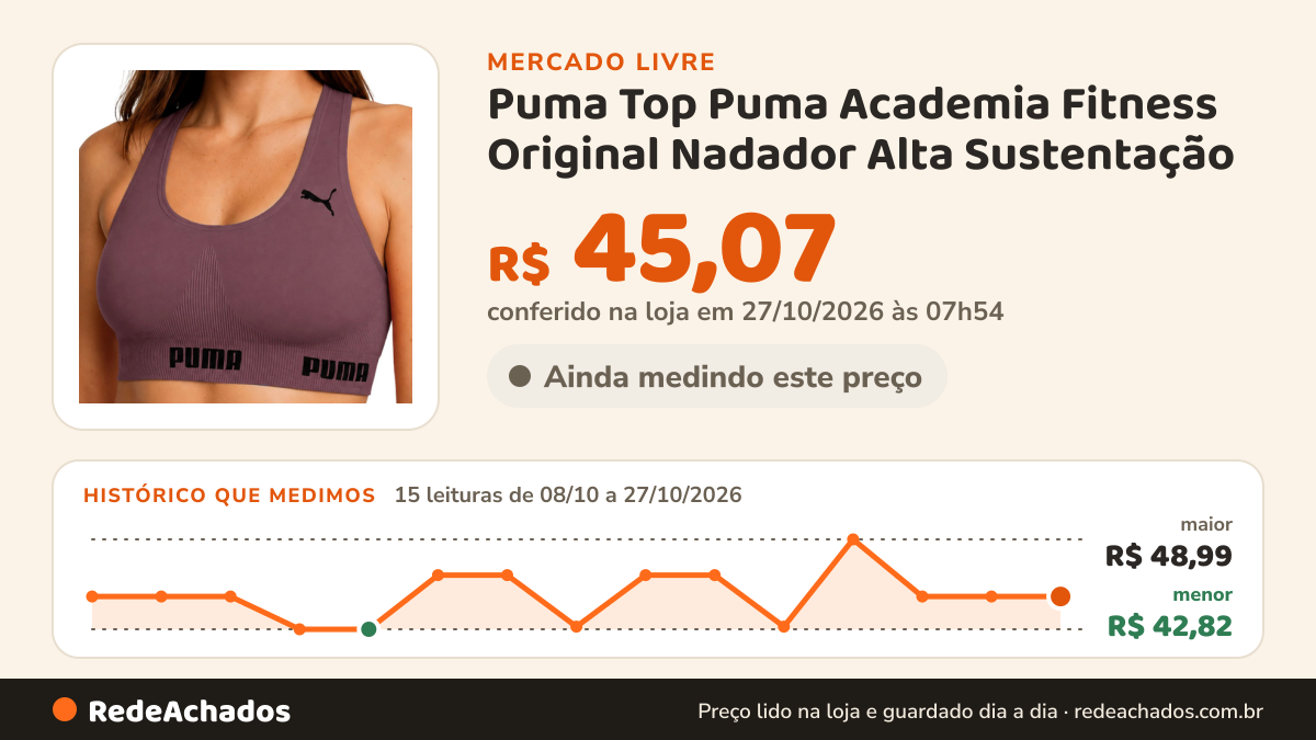 Histórico de preço de Puma Top Puma Academia Fitness Original Nadador Alta Sustentação no Mercado Livre: 15 leituras de 08/10/2026 a 27/10/2026, menor R$ 42,82, maior R$ 48,99; R$ 45,07 conferido em 27/10/2026 às 07h54