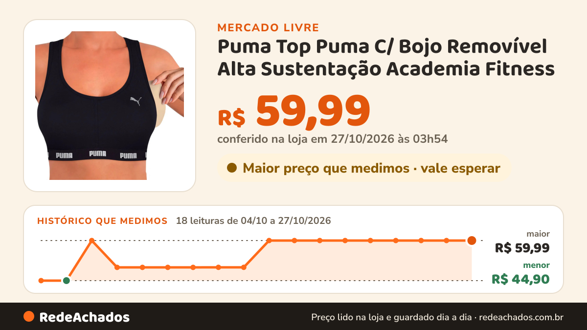 Histórico de preço de Puma Top Puma C/ Bojo Removível Alta Sustentação Academia Fitness no Mercado Livre: 18 leituras de 04/10/2026 a 27/10/2026, menor R$ 44,90, maior R$ 59,99; R$ 59,99 conferido em 27/10/2026 às 03h54