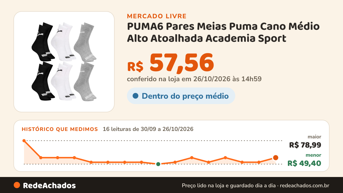 Histórico de preço de PUMA6 Pares Meias Puma Cano Médio Alto Atoalhada Academia Sport no Mercado Livre: 16 leituras de 30/09/2026 a 26/10/2026, menor R$ 49,40, maior R$ 78,99; R$ 57,56 conferido em 26/10/2026 às 14h59