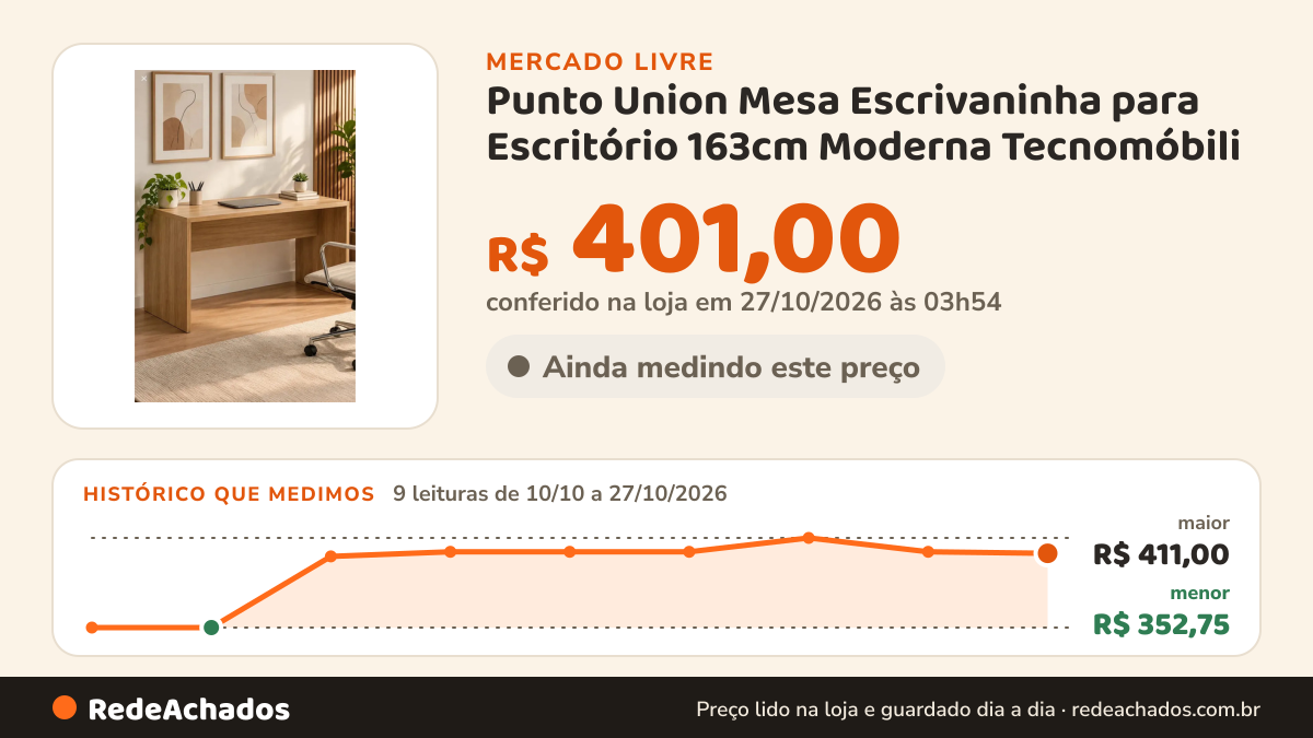 Histórico de preço de Punto Union Mesa Escrivaninha para Escritório 163cm Moderna Tecnomóbili no Mercado Livre: 9 leituras de 10/10/2026 a 27/10/2026, menor R$ 352,75, maior R$ 411,00; R$ 401,00 conferido em 27/10/2026 às 03h54