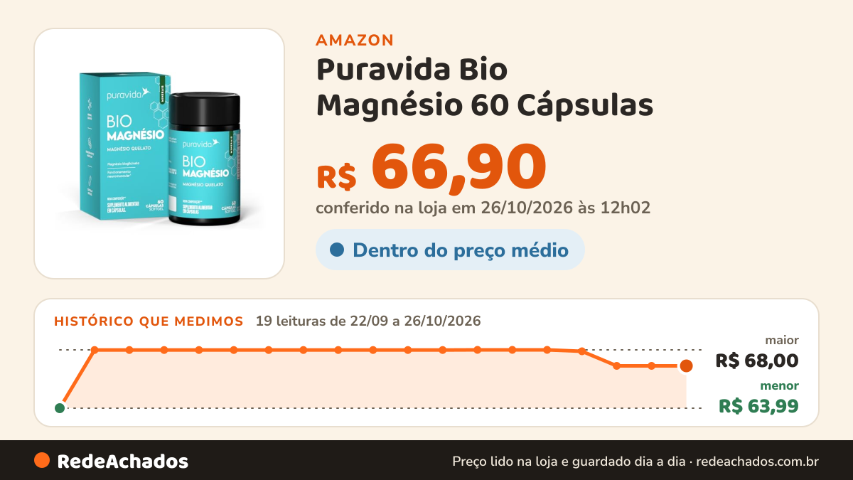 Histórico de preço de Puravida Bio Magnésio 60 Cápsulas na Amazon: 19 leituras de 22/09/2026 a 26/10/2026, menor R$ 63,99, maior R$ 68,00; R$ 66,90 conferido em 26/10/2026 às 12h02