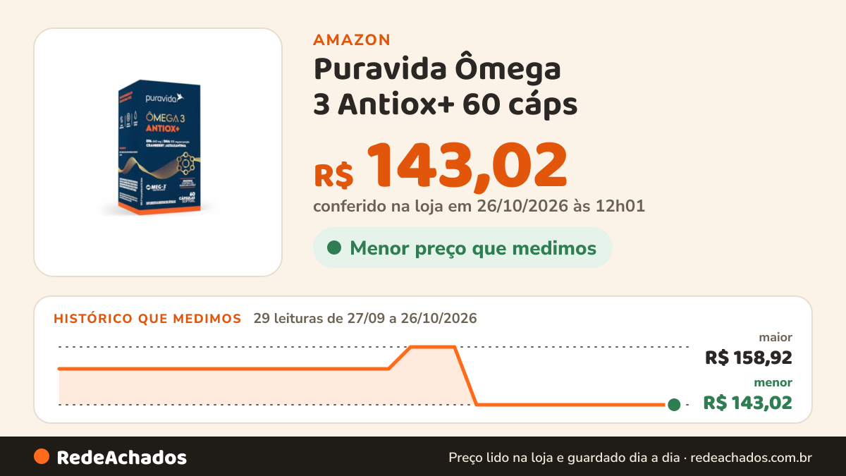 Histórico de preço de Puravida Ômega 3 Antiox+ 60 cáps na Amazon: 29 leituras de 27/09/2026 a 26/10/2026, menor R$ 143,02, maior R$ 158,92; R$ 143,02 conferido em 26/10/2026 às 12h01
