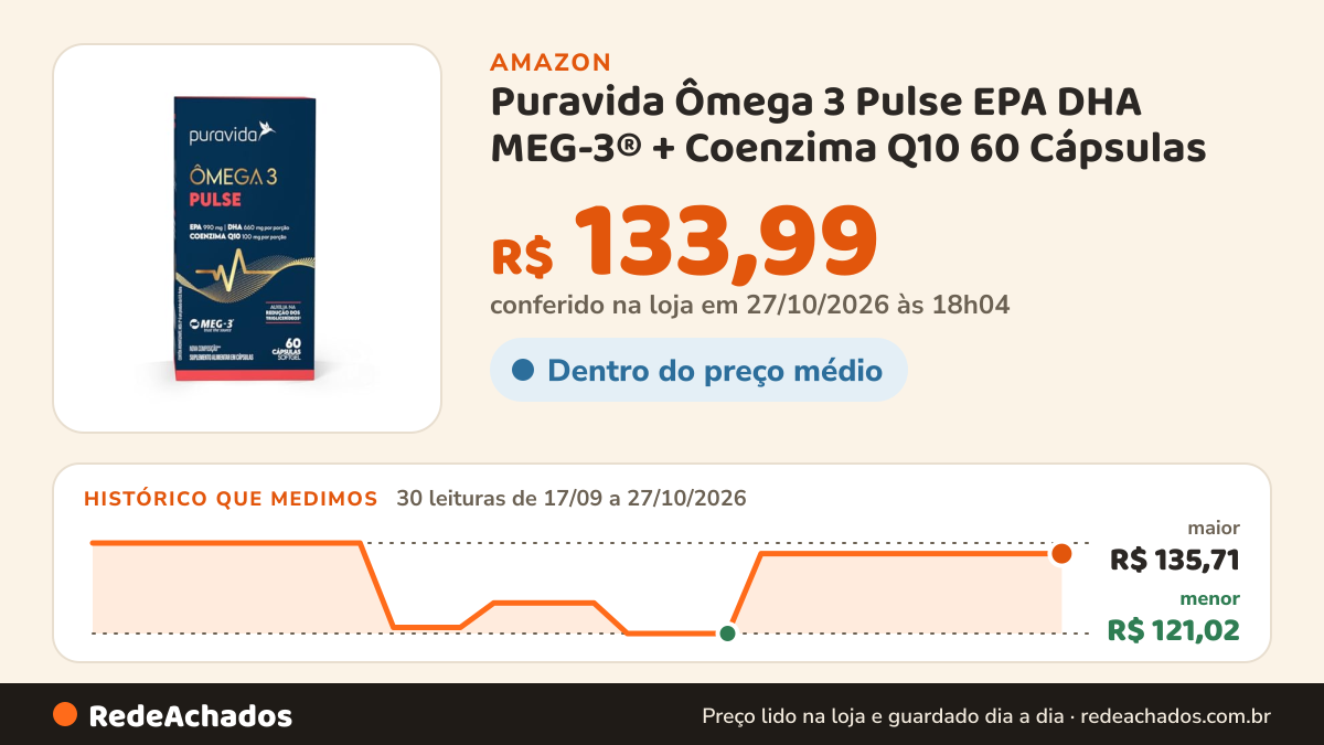 Histórico de preço de Puravida Ômega 3 Pulse EPA DHA MEG-3® + Coenzima Q10 60 Cápsulas na Amazon: 29 leituras de 17/09/2026 a 26/10/2026, menor R$ 121,02, maior R$ 135,71; R$ 133,99 conferido em 26/10/2026 às 12h01