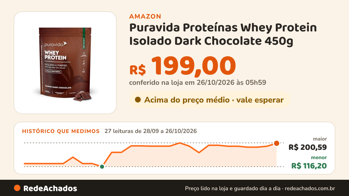 Histórico de preço de Puravida Proteínas Whey Protein Isolado Dark Chocolate 450g na Amazon: 27 leituras de 28/09/2026 a 26/10/2026, menor R$ 116,20, maior R$ 200,59; R$ 199,00 conferido em 26/10/2026 às 05h59