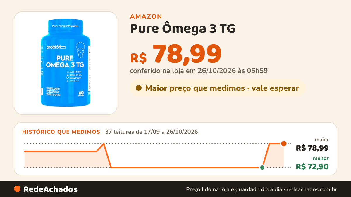 Histórico de preço de Pure Ômega 3 TG (60 caps) - Único, Probiótica na Amazon: 37 leituras de 17/09/2026 a 26/10/2026, menor R$ 72,90, maior R$ 78,99; R$ 78,99 conferido em 26/10/2026 às 05h59