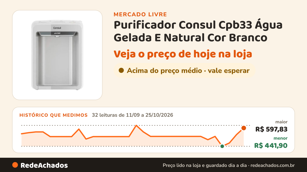 Histórico de preço de Purificador Consul Cpb33 Água Gelada E Natural Cor Branco no Mercado Livre: 32 leituras de 11/09/2026 a 25/10/2026, menor R$ 441,90, maior R$ 597,83