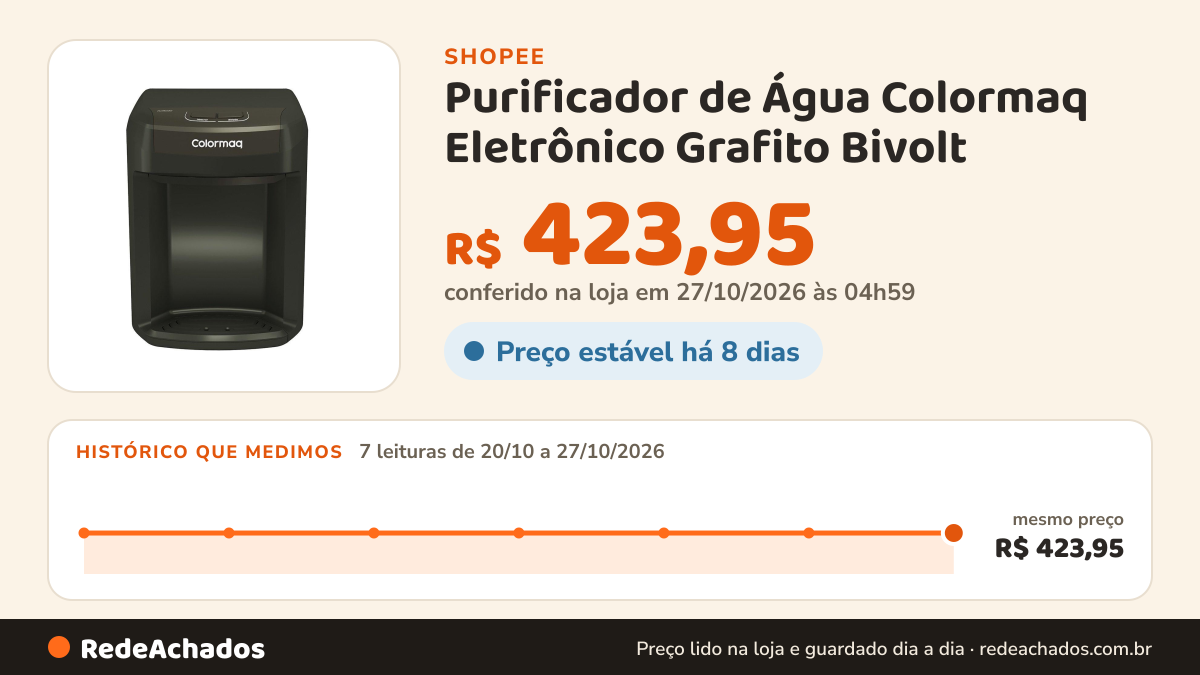 Histórico de preço de Purificador de Água Colormaq Eletrônico Grafito Bivolt na Shopee: 7 leituras de 20/10/2026 a 27/10/2026, mesmo preço, R$ 423,95, em todas; R$ 423,95 conferido em 27/10/2026 às 04h59