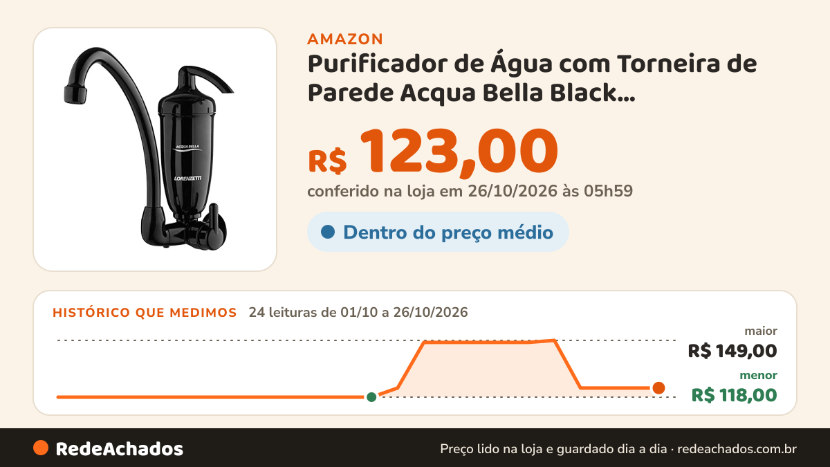 Histórico de preço de Purificador de Água com Torneira de Parede Acqua Bella Black, LORENZETTI, 7411819, Preto… na Amazon: 24 leituras de 01/10/2026 a 26/10/2026, menor R$ 118,00, maior R$ 149,00; R$ 123,00 conferido em 26/10/2026 às 05h59