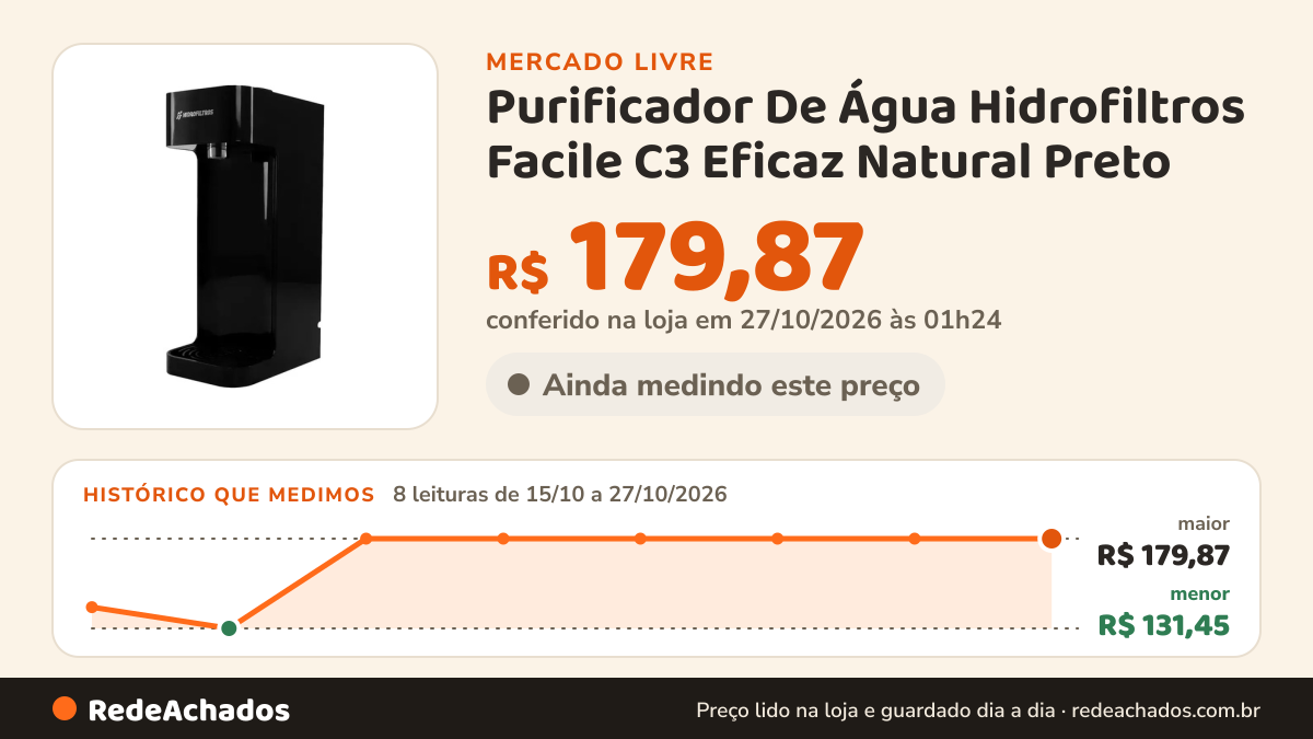 Histórico de preço de Purificador De Água Hidrofiltros Facile C3 Eficaz Natural Preto no Mercado Livre: 8 leituras de 15/10/2026 a 27/10/2026, menor R$ 131,45, maior R$ 179,87; R$ 179,87 conferido em 27/10/2026 às 01h24