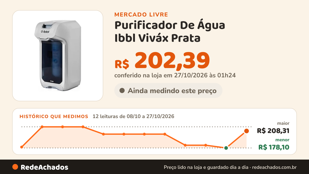 Histórico de preço de Purificador De Água Ibbl Viváx Prata no Mercado Livre: 12 leituras de 08/10/2026 a 27/10/2026, menor R$ 178,10, maior R$ 208,31; R$ 202,39 conferido em 27/10/2026 às 01h24