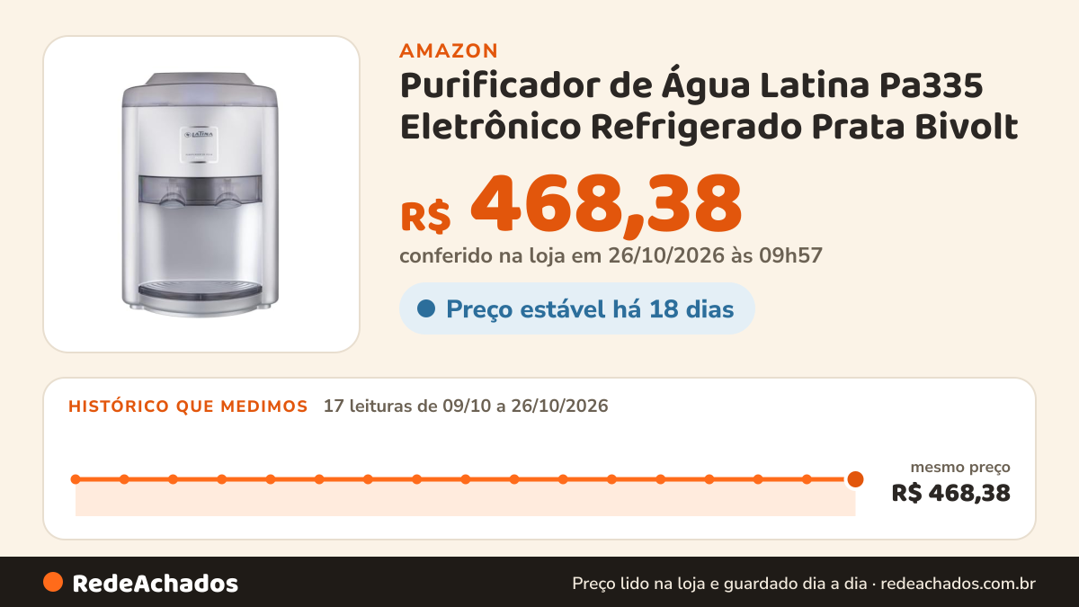 Histórico de preço de Purificador de Água Latina Pa335 Eletrônico Refrigerado Prata Bivolt na Amazon: 17 leituras de 09/10/2026 a 26/10/2026, mesmo preço, R$ 468,38, em todas; R$ 468,38 conferido em 26/10/2026 às 09h57
