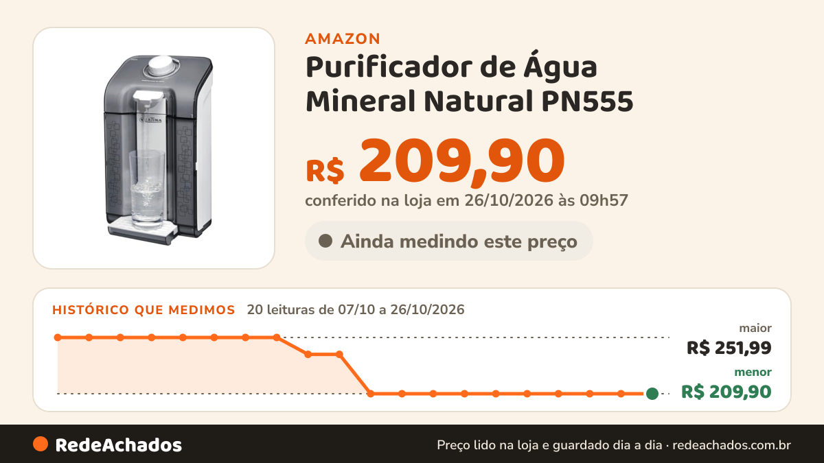 Histórico de preço de Purificador de Água Mineral Natural PN555 na Amazon: 20 leituras de 07/10/2026 a 26/10/2026, menor R$ 209,90, maior R$ 251,99; R$ 209,90 conferido em 25/10/2026 às 22h06