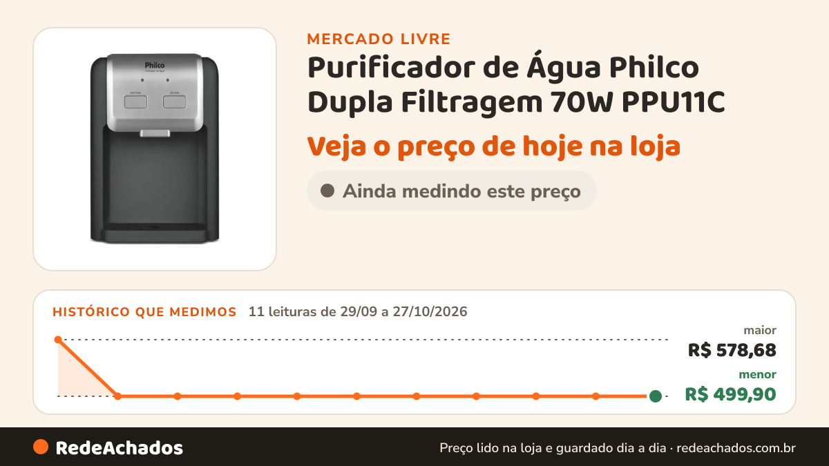 Histórico de preço de Purificador de Água Philco Dupla Filtragem 70W PPU11C no Mercado Livre: 11 leituras de 29/09/2026 a 27/10/2026, menor R$ 499,90, maior R$ 578,68; R$ 499,90 conferido em 27/10/2026 às 00h24