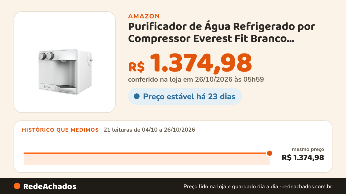Histórico de preço de Purificador de Água Refrigerado por Compressor Everest Fit Branco 220V/60Hz na Amazon: 21 leituras de 04/10/2026 a 26/10/2026, mesmo preço, R$ 1.374,98, em todas; R$ 1.374,98 conferido em 26/10/2026 às 05h59