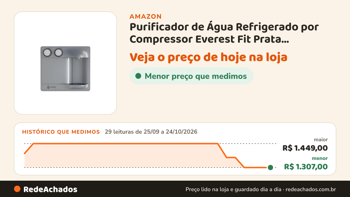 Histórico de preço de Purificador de Água Refrigerado por Compressor Everest Fit Prata 127V/60Hz na Amazon: 29 leituras de 25/09/2026 a 24/10/2026, menor R$ 1.307,00, maior R$ 1.449,00