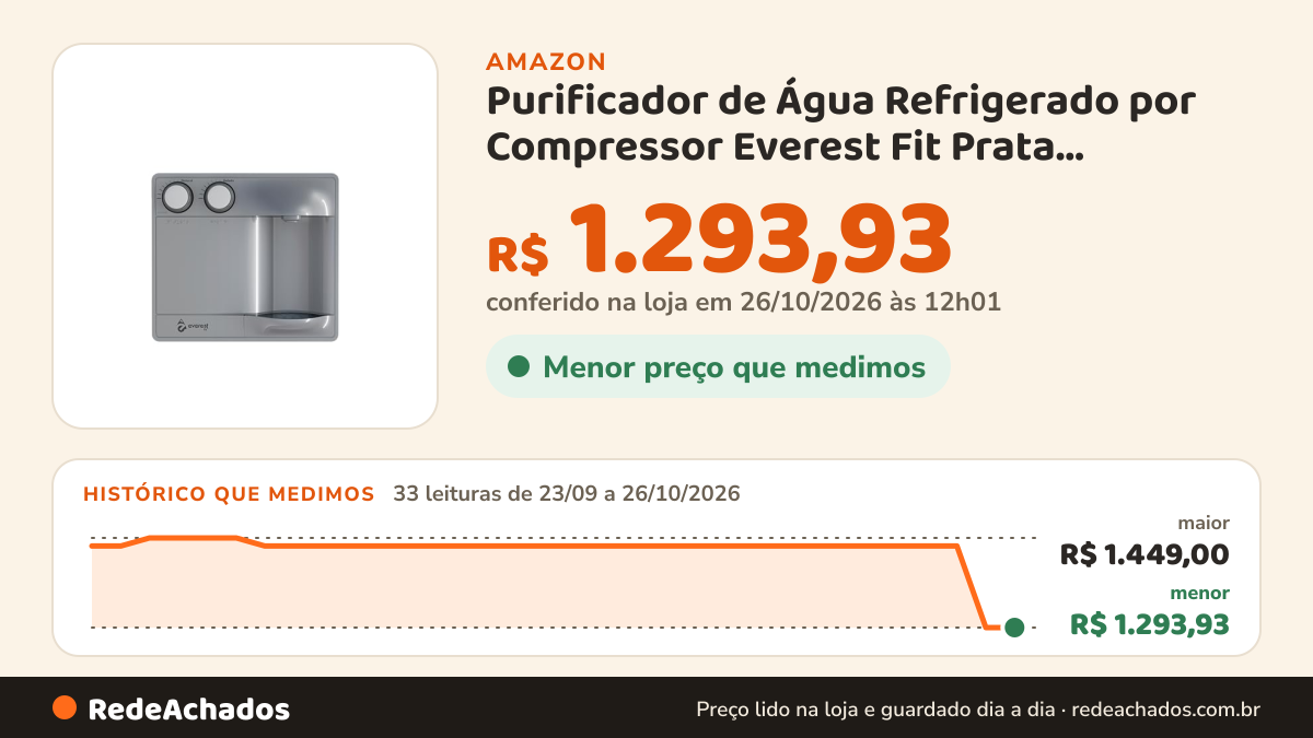 Histórico de preço de Purificador de Água Refrigerado por Compressor Everest Fit Prata 220V/60Hz na Amazon: 33 leituras de 23/09/2026 a 26/10/2026, menor R$ 1.293,93, maior R$ 1.449,00; R$ 1.293,93 conferido em 26/10/2026 às 12h01