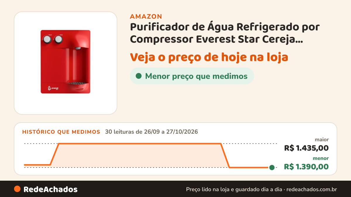 Histórico de preço de Purificador de Água Refrigerado por Compressor Everest Star Cereja 220V/60Hz na Amazon: 29 leituras de 26/09/2026 a 26/10/2026, menor R$ 1.390,00, maior R$ 1.435,00; R$ 1.390,00 conferido em 26/10/2026 às 05h59