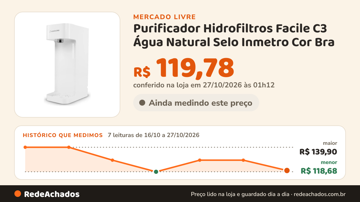 Histórico de preço de Purificador Hidrofiltros Facile C3 Água Natural Selo Inmetro Cor Bra no Mercado Livre: 7 leituras de 16/10/2026 a 27/10/2026, menor R$ 118,68, maior R$ 139,90; R$ 119,78 conferido em 27/10/2026 às 01h12